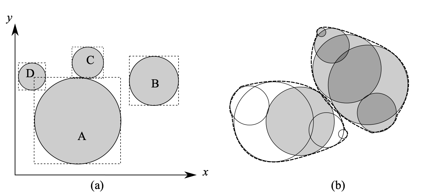 球形颗粒(a) 、球簇颗粒(b)
的接触检测二维示意图