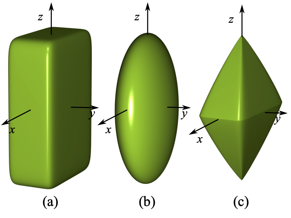 轴长为$a=2$、$b=1$、$c=3$的超椭球：(a)
$\epsilon_1 = \epsilon_2 = 0.2$；(b)
$\epsilon_1 = \epsilon_2 = 1.0$；(c)
$\epsilon_1 = 0.2$，$\epsilon_2 = 1.8$