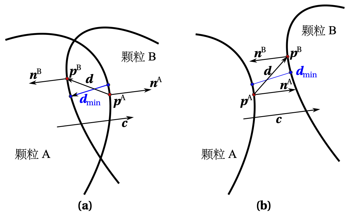 两接触颗粒(a)与两非接触颗粒(b)的最优化求解二维示意图