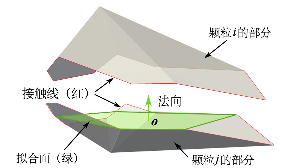 多面体颗粒间的接触（为便于可视化，相交多面体由接触线剖分为两部分）