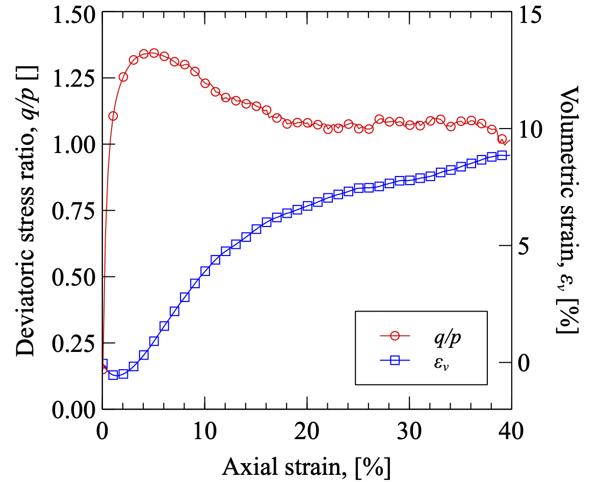 Variation of deviatoric stress ratio $q/p$ and volumetric strain
$\epsilon_v$ with axial strain during
shearing.